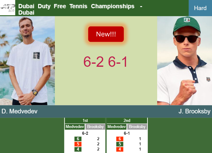 Dubai Tennis Quarter-Finals: Medvedev, Auger-Aliassime Advance